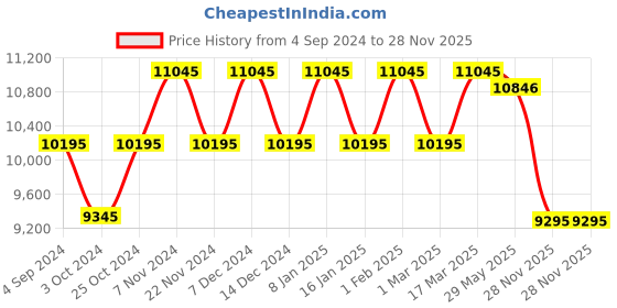 tatacliq.com Daniel Wellington DW00100039 Classic Bristol Analog Watch for Women daniel wellington Price History Graph from 4 Sep 2024 to 28 Nov 2025