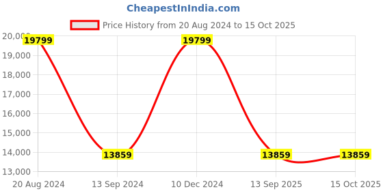 tatacliq.com Daniel Wellington DW00100109 Classic Durham Analog Watch for Men daniel wellington Price History Graph from 20 Aug 2024 to 14 Oct 2025