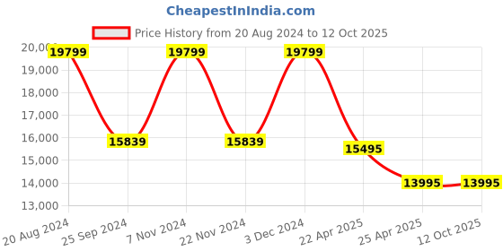 tatacliq.com Daniel Wellington DW00100124 Classic St Mawes Analog Watch for Men daniel wellington Price History Graph from 20 Aug 2024 to 12 Oct 2025