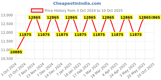 tatacliq.com Daniel Wellington DW00100125 Classic Analog Watch for Men daniel wellington Price History Graph from 3 Oct 2024 to 9 Oct 2025