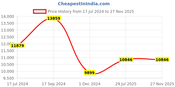 tatacliq.com Daniel Wellington DW00100129 Classic Reading Analog Watch for Men daniel wellington Price History Graph from 17 Jul 2024 to 26 Nov 2025