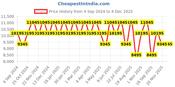 tatacliq.com Daniel Wellington DW00100145 Classic Sheffield Analog Watch for Women daniel wellington Price History Graph from 4 Sep 2024 to 4 Dec 2025