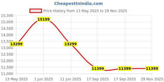 tatacliq.com Daniel Wellington DW00100147 Classic Unisex Analog Watch daniel wellington Price History Graph from 13 May 2025 to 29 Nov 2025