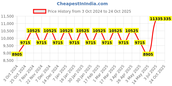 tatacliq.com Daniel Wellington DW00100149 Classic Analog Watch for Men daniel wellington Price History Graph from 3 Oct 2024 to 23 Oct 2025