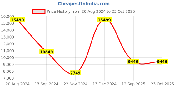tatacliq.com Daniel Wellington DW00100164 Petite Analog Watch for Women daniel wellington Price History Graph from 20 Aug 2024 to 23 Oct 2025