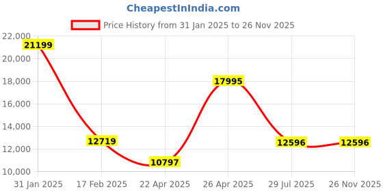 tatacliq.com Daniel Wellington DW00100203K Unisex Analog Watch daniel wellington Price History Graph from 31 Jan 2025 to 25 Nov 2025