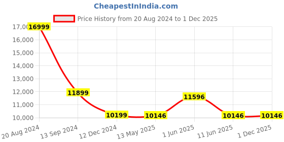 tatacliq.com Daniel Wellington DW00100205 Iconic Link Analog Watch for Women daniel wellington Price History Graph from 20 Aug 2024 to 30 Nov 2025