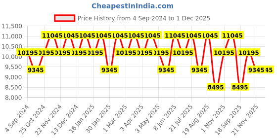 tatacliq.com Daniel Wellington DW00100207 Analog Watch for Women daniel wellington Price History Graph from 4 Sep 2024 to 29 Nov 2025