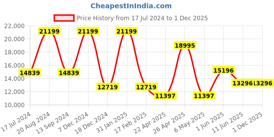 tatacliq.com Daniel Wellington DW00100210 Iconic Link Analog Unisex Watch daniel wellington Price History Graph from 17 Jul 2024 to 30 Nov 2025