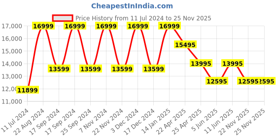 tatacliq.com Daniel Wellington DW00100214 Iconic Link Analog Watch for Women daniel wellington Price History Graph from 11 Jul 2024 to 25 Nov 2025