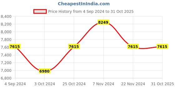 tatacliq.com Daniel Wellington DW00100216 Petite Cornwall Analog Watch for Women daniel wellington Price History Graph from 4 Sep 2024 to 31 Oct 2025