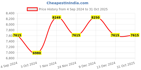 tatacliq.com Daniel Wellington DW00100224 Petite Sheffield Analog Watch for Women daniel wellington Price History Graph from 4 Sep 2024 to 31 Oct 2025