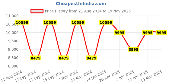 tatacliq.com Daniel Wellington DW00100247 Petite Cornwall Analog Watch for Women daniel wellington Price History Graph from 21 Aug 2024 to 19 Nov 2025