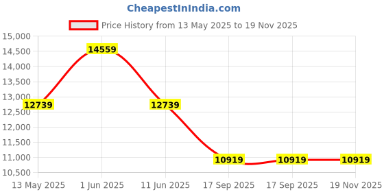 tatacliq.com Daniel Wellington DW00100257 Classic Cornwall Analog Watch for Men daniel wellington Price History Graph from 13 May 2025 to 19 Nov 2025