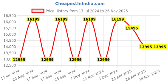 tatacliq.com Daniel Wellington DW00100303 Petite Melrose Analog Unisex Watch daniel wellington Price History Graph from 17 Jul 2024 to 25 Nov 2025