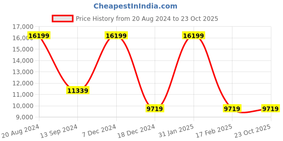 tatacliq.com Daniel Wellington DW00100304 Petite Analog Unisex Watch daniel wellington Price History Graph from 20 Aug 2024 to 23 Oct 2025