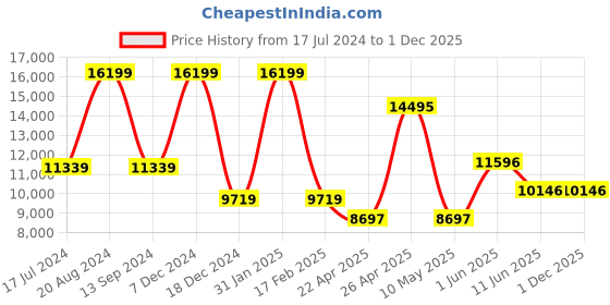 tatacliq.com Daniel Wellington DW00100306 Petite Analog Unisex Watch daniel wellington Price History Graph from 17 Jul 2024 to 30 Nov 2025