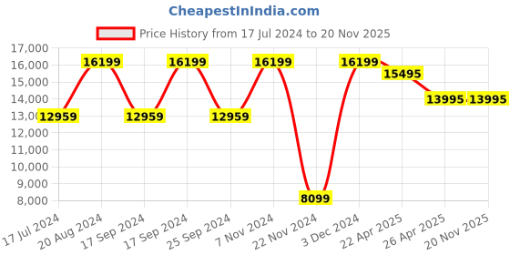 tatacliq.com Daniel Wellington DW00100307 Petite Ashfield Analog Unisex Watch daniel wellington Price History Graph from 17 Jul 2024 to 19 Nov 2025