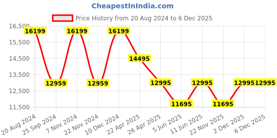 tatacliq.com Daniel Wellington DW00100308 Petite Analog Unisex Watch daniel wellington Price History Graph from 20 Aug 2024 to 4 Dec 2025
