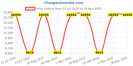 tatacliq.com Daniel Wellington DW00100315 Classic Unisex Analog Watch daniel wellington Price History Graph from 21 Jul 2025 to 19 Nov 2025