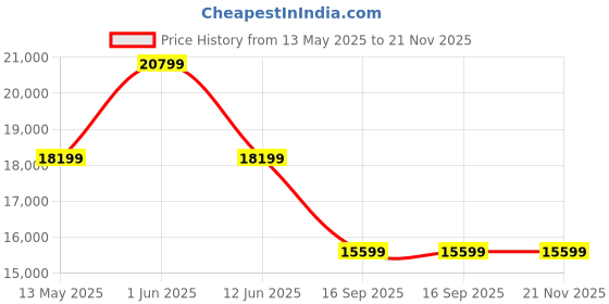 tatacliq.com Daniel Wellington DW00100332 Iconic Unisex Analog Watch daniel wellington Price History Graph from 13 May 2025 to 20 Nov 2025