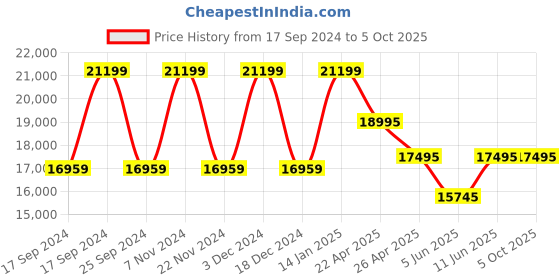 tatacliq.com Daniel Wellington DW00100344 Iconic Link Analog Watch for Men daniel wellington Price History Graph from 17 Sep 2024 to 4 Oct 2025