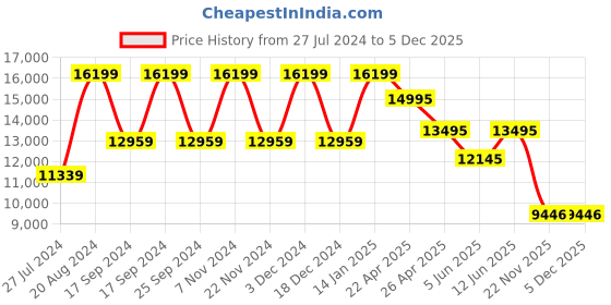 tatacliq.com Daniel Wellington DW00100345 Petite Evergold Analog Unisex Watch daniel wellington Price History Graph from 27 Jul 2024 to 4 Dec 2025
