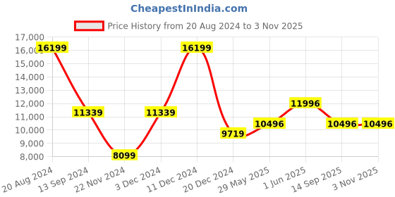 tatacliq.com Daniel Wellington DW00100346 Petite Evergold Analog Unisex Watch daniel wellington Price History Graph from 20 Aug 2024 to 1 Nov 2025