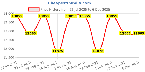 tatacliq.com Daniel Wellington DW00100369 Iconic Analog Watch For Women daniel wellington Price History Graph from 22 Jul 2025 to 6 Dec 2025