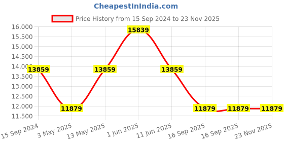tatacliq.com Daniel Wellington DW00100370 Iconic Analog Watch for Women daniel wellington Price History Graph from 15 Sep 2024 to 23 Nov 2025