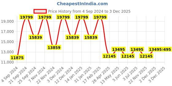 tatacliq.com Daniel Wellington DW00100403 Iconic Link Unitone Analog Watch for Women daniel wellington Price History Graph from 4 Sep 2024 to 2 Dec 2025