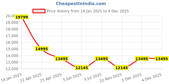 tatacliq.com Daniel Wellington DW00100403K Analog Watch for Women daniel wellington Price History Graph from 14 Jan 2025 to 4 Dec 2025