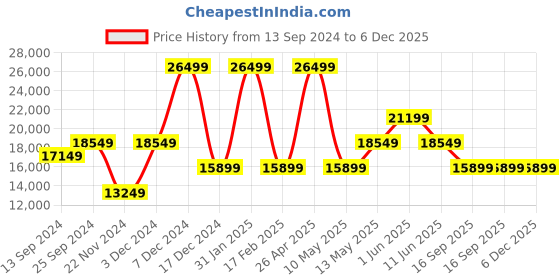 tatacliq.com Daniel Wellington DW00100414 Iconic Link Ceramic Analog Watch for Women daniel wellington Price History Graph from 13 Sep 2024 to 6 Dec 2025