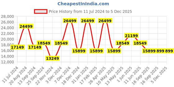 tatacliq.com Daniel Wellington DW00100415 Iconic Link Ceramic Analog Watch for Women daniel wellington Price History Graph from 11 Jul 2024 to 5 Dec 2025