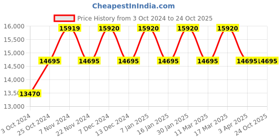 tatacliq.com Daniel Wellington DW00100415 Iconic Link Watch for Women daniel wellington Price History Graph from 3 Oct 2024 to 24 Oct 2025