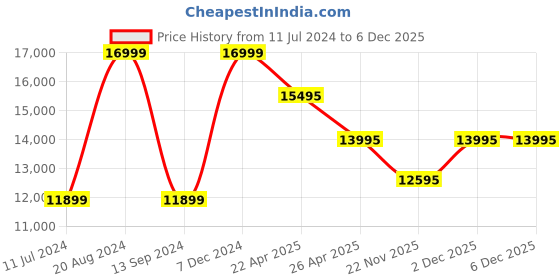 tatacliq.com Daniel Wellington DW00100426 Iconic Link Motion Analog Watch for Women daniel wellington Price History Graph from 11 Jul 2024 to 6 Dec 2025
