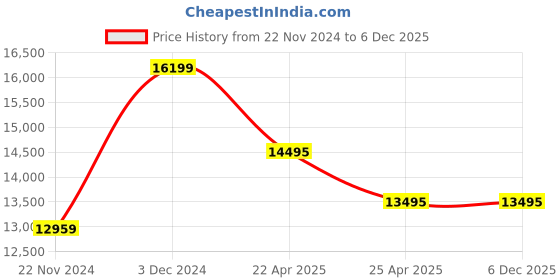 tatacliq.com Daniel Wellington DW00100431K Analog Watch for Women daniel wellington Price History Graph from 22 Nov 2024 to 5 Dec 2025