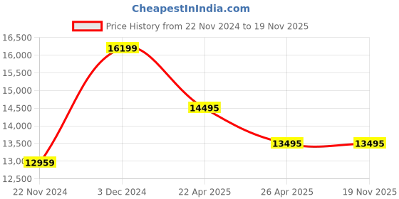tatacliq.com Daniel Wellington DW00100433K Analog Watch for Women daniel wellington Price History Graph from 22 Nov 2024 to 19 Nov 2025