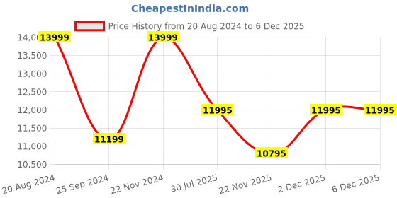 tatacliq.com Daniel Wellington DW00100434 Quadro Analog Watch for Women daniel wellington Price History Graph from 20 Aug 2024 to 5 Dec 2025