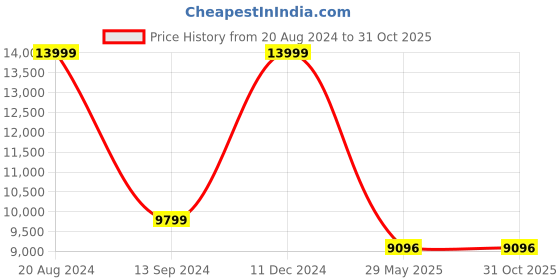 tatacliq.com Daniel Wellington DW00100435 Quadro Analog Watch for Women daniel wellington Price History Graph from 20 Aug 2024 to 29 Oct 2025