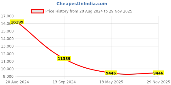 tatacliq.com Daniel Wellington DW00100438 Quadro Analog Watch for Women daniel wellington Price History Graph from 20 Aug 2024 to 28 Nov 2025