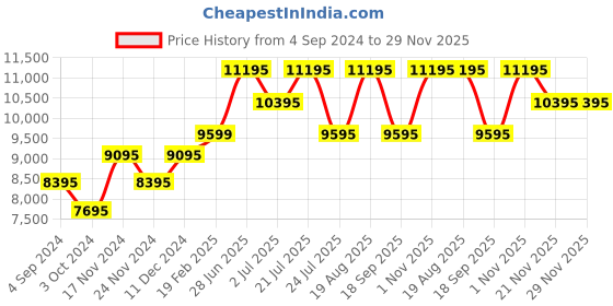 tatacliq.com Daniel Wellington DW00100441 Petite Analog Watch for Women daniel wellington Price History Graph from 4 Sep 2024 to 29 Nov 2025