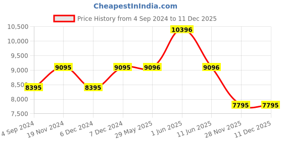 tatacliq.com Daniel Wellington DW00100447 Petite Analog Watch for Women daniel wellington Price History Graph from 4 Sep 2024 to 11 Dec 2025