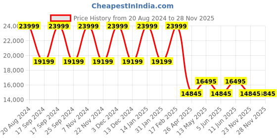 tatacliq.com Daniel Wellington DW00100448 Iconic Link Artic Analog Watch for Men daniel wellington Price History Graph from 20 Aug 2024 to 28 Nov 2025