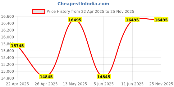tatacliq.com Daniel Wellington DW00100448K Analog Watch for Men daniel wellington Price History Graph from 22 Apr 2025 to 24 Nov 2025