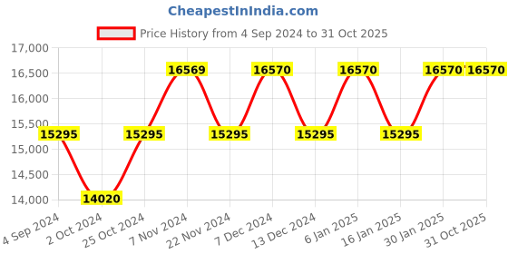 tatacliq.com Daniel Wellington DW00100455 Analog Watch for Women daniel wellington Price History Graph from 4 Sep 2024 to 31 Oct 2025