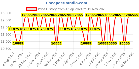 tatacliq.com Daniel Wellington DW00100457 Analog Watch for Women daniel wellington Price History Graph from 4 Sep 2024 to 19 Nov 2025