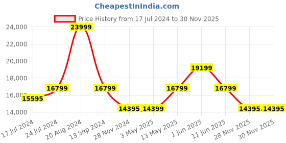 tatacliq.com Daniel Wellington DW00100460 Iconic Link Amber Analog Watch for Men daniel wellington Price History Graph from 17 Jul 2024 to 30 Nov 2025