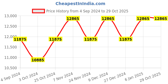 tatacliq.com Daniel Wellington DW00100463 Iconic Analog Watch for Women daniel wellington Price History Graph from 4 Sep 2024 to 29 Oct 2025