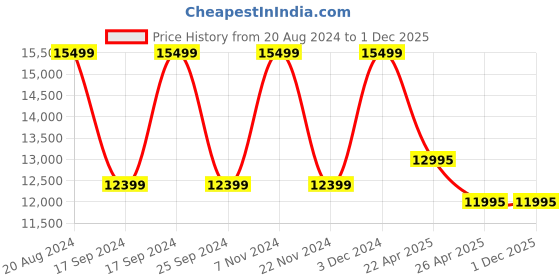 tatacliq.com Daniel Wellington DW00100470 Petite Unitone Analog Watch for Women daniel wellington Price History Graph from 20 Aug 2024 to 1 Dec 2025
